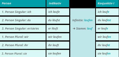 Der Konjunktiv I in der indirekten Rede Der Konjunktiv I in der indirekten Rede
