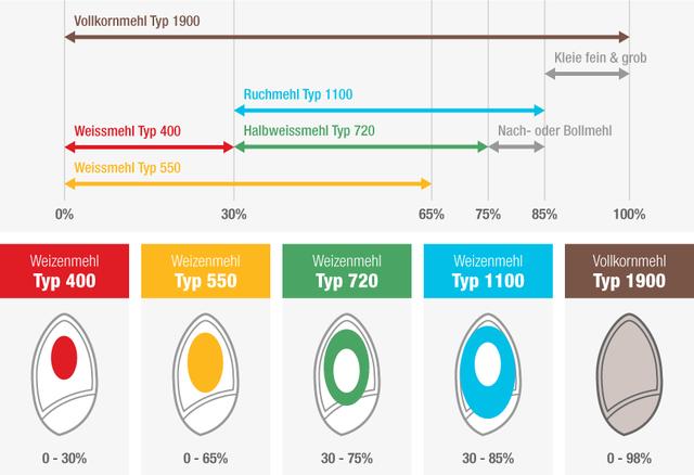 Ruchmehl in Deutschland: Vergleich zu Typenmehl 1050 oder 1150 Ruchmehl in Deutschland: Vergleich zu Typenmehl 1050 oder 1150