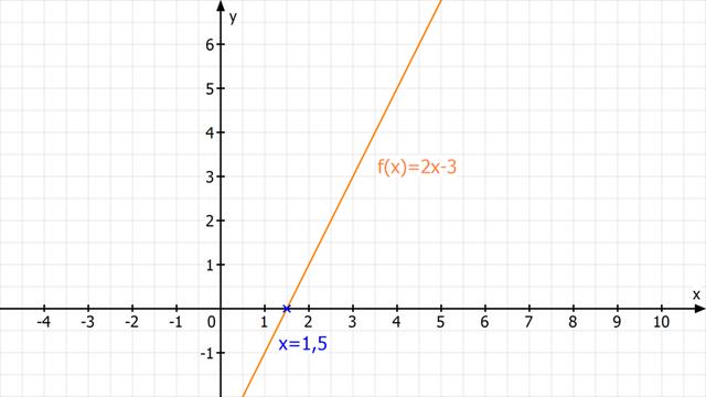 Beispiel: Finden und interpretieren Sie die Nullstelle einer gegebenen Funktion Beispiel: Finden und interpretieren Sie die Nullstelle einer gegebenen Funktion