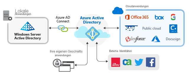 Wie Sie mit Azure Active Directory den Zugriff auf Ihre Cloud-Anwendungen verwalten können