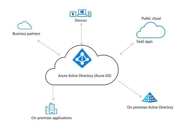 Azure Active Directory: Eine umfassende Einführung und Funktionsübersicht