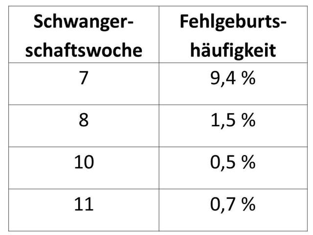 Fehlgeburtsrisiko in der 5. SSW: Wie wahrscheinlich ist es? Fehlgeburtsrisiko in der 5. SSW: Wie wahrscheinlich ist es?
