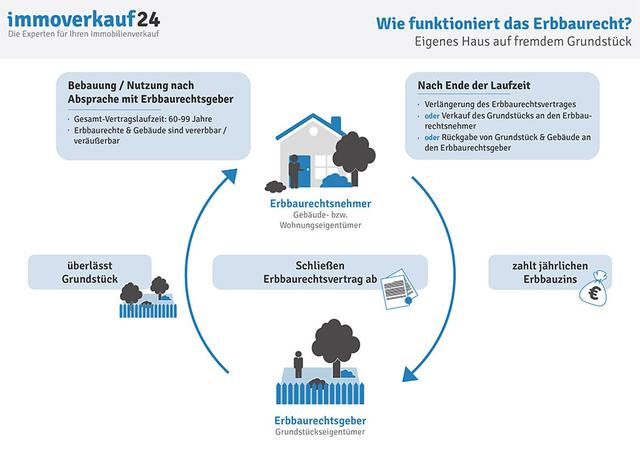 3. Mitspracherecht des Grundstückseigentümers beim Erbbaurecht 3. Mitspracherecht des Grundstückseigentümers beim Erbbaurecht
