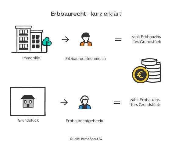 Erbpacht: Möglichkeiten und Finanzierungsoptionen im Vergleich