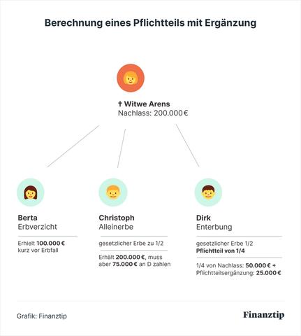 Pflichtteil vom Erbe einfordern: Wie hoch ist der Anspruch? Pflichtteil vom Erbe einfordern: Wie hoch ist der Anspruch?