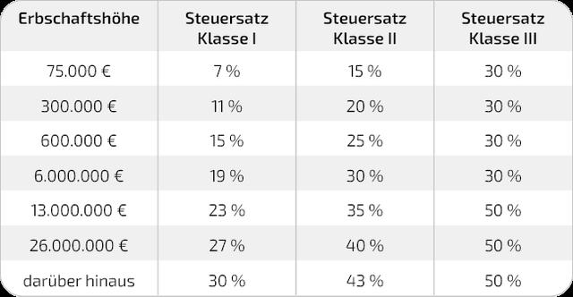 Erbschaftssteuer: Freibeträge und Steuersätze im Überblick