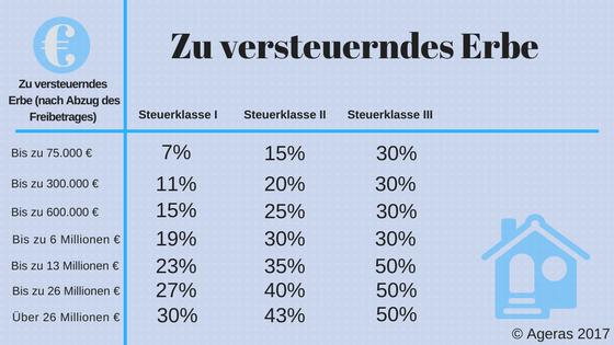 Erbschaftssteuer: Welche Steuersätze gelten für das Erbe?