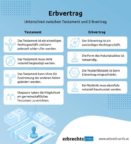 Erbvertrag: Definition und Bedeutung für die Nachlassregelung Erbvertrag: Definition und Bedeutung für die Nachlassregelung