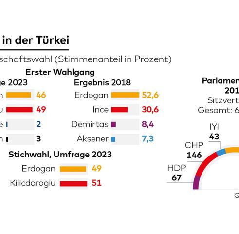 Türkei-Wahl: Erdogan bleibt für weitere fünf Jahre Präsident Türkei-Wahl: Erdogan bleibt für weitere fünf Jahre Präsident