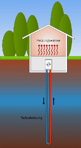 Kosten für die Erschließung der Wärmequelle bei einer Erdwärmepumpe Kosten für die Erschließung der Wärmequelle bei einer Erdwärmepumpe
