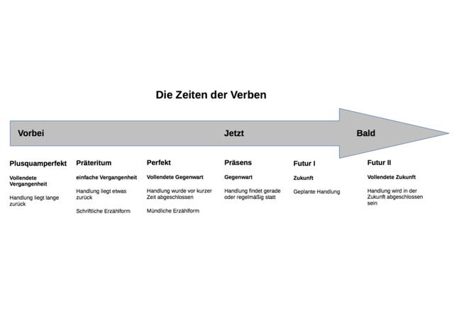 Alles über das Präsens: Bedeutung und Verwendung im Deutschen Alles über das Präsens: Bedeutung und Verwendung im Deutschen
