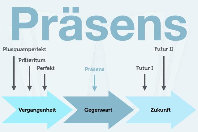 Das Präsens: Eine vielseitige Zeitform für gegenwärtige und zukünftige Ereignisse Das Präsens: Eine vielseitige Zeitform für gegenwärtige und zukünftige Ereignisse