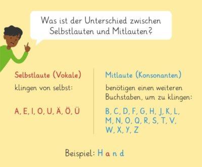 Mitlaute im Deutschen: Eine Übersicht der 21 Buchstaben und ihre Aussprache