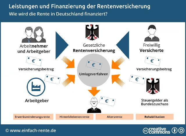 Rentenversicherung: Definition, Leistungen und Vorteile