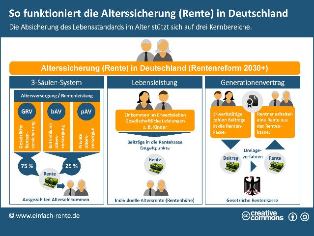 Die gesetzliche Rentenversicherung in Deutschland erklärt