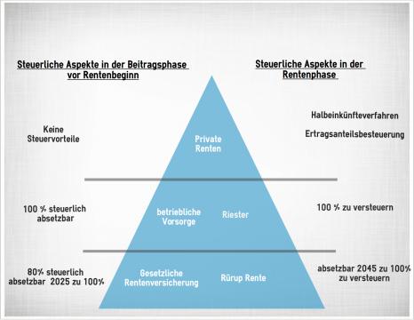 Warum eine Rentenversicherung sinnvoll ist und wer sie abschließen kann
