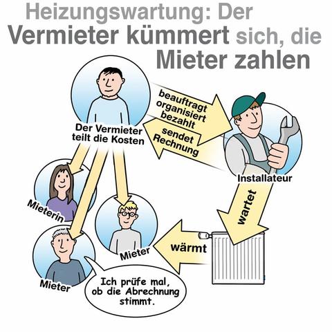 Wer trägt die Kosten für die Heizungswartung? Umlagefähigkeit und finanzielle Verantwortlichkeit Wer trägt die Kosten für die Heizungswartung? Umlagefähigkeit und finanzielle Verantwortlichkeit