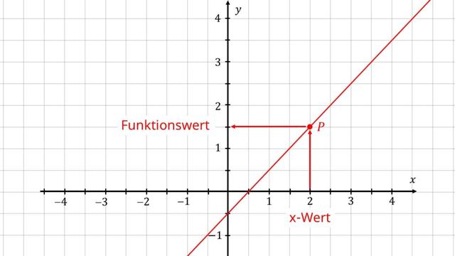 Alles, was du über den Funktionswert wissen musst
