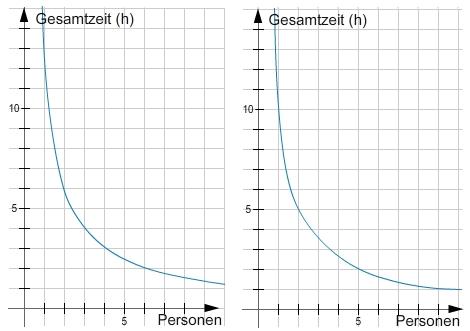 Lernen mit bettermarks: Erfolgreich Mathe lernen, auch bei antiproportionalen Zuordnungen Lernen mit bettermarks: Erfolgreich Mathe lernen, auch bei antiproportionalen Zuordnungen