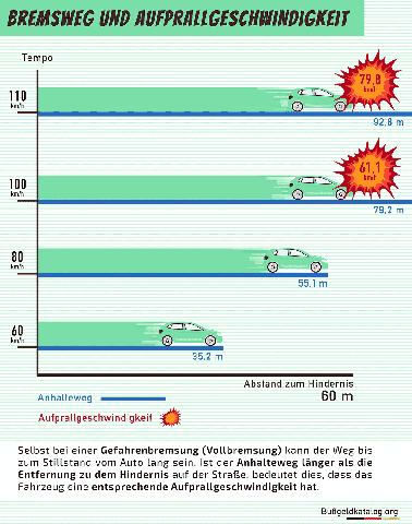 Erhöhter Bremsweg: Faktoren Und Auswirkungen Auf Die Fahrsicherheit ...