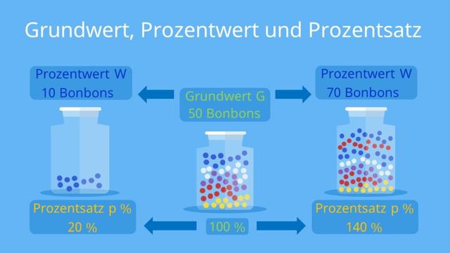 Der Grundwert und seine Rolle in der Prozentrechnung Der Grundwert und seine Rolle in der Prozentrechnung