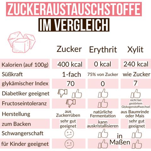 Wie wirkt sich Erythrit auf den Körper aus? Wie wirkt sich Erythrit auf den Körper aus?