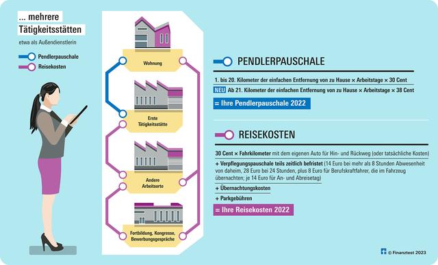 Fahrtkosten absetzen: Wie viel Geld bekommen Sie tatsächlich zurückerstattet? Fahrtkosten absetzen: Wie viel Geld bekommen Sie tatsächlich zurückerstattet?
