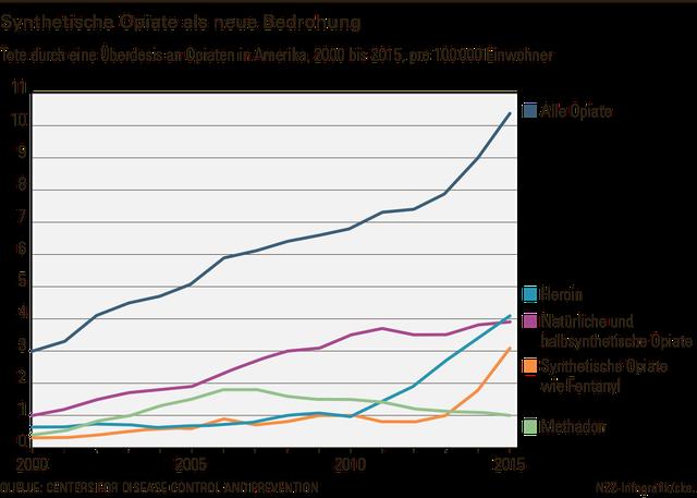 5. Der Aufstieg von Fentanyl: Amerikas schlimmste Drogenwelle 5. Der Aufstieg von Fentanyl: Amerikas schlimmste Drogenwelle