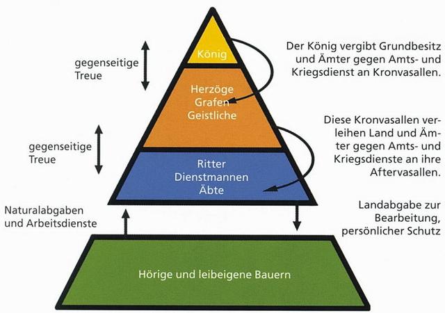 Die Rolle von Monarchie, Adel und Kirche im Feudalismus