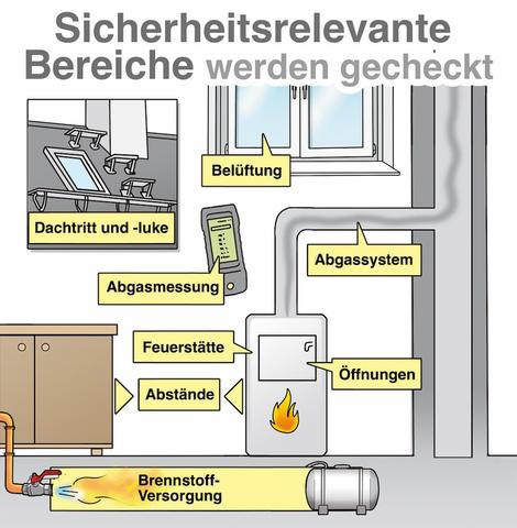 Wie oft wird die Feuerstättenschau durchgeführt? Wie oft wird die Feuerstättenschau durchgeführt?