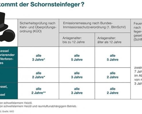 Wie oft findet die Feuerstättenschau statt? Wie oft findet die Feuerstättenschau statt?