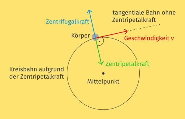 Die Fliehkraft verstehen: Beispiele und Anwendungen