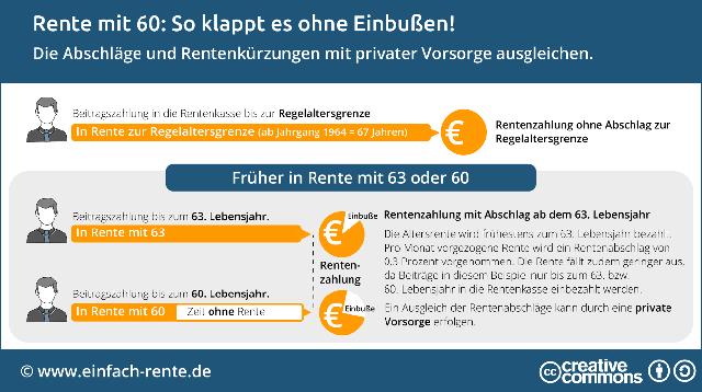Wann kann ich frühestens in den Ruhestand gehen? Wann kann ich frühestens in den Ruhestand gehen?