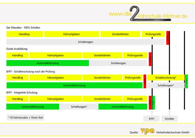 6. Fahrerschulung bei Klasse B197 - Was beinhaltet sie?