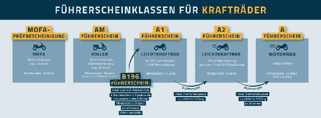 A1-Führerschein: Welche Motorräder darf ich fahren? A1-Führerschein: Welche Motorräder darf ich fahren?