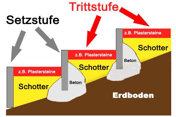 Die richtige Planung und Materialwahl für den Bau einer Gartentreppe Die richtige Planung und Materialwahl für den Bau einer Gartentreppe