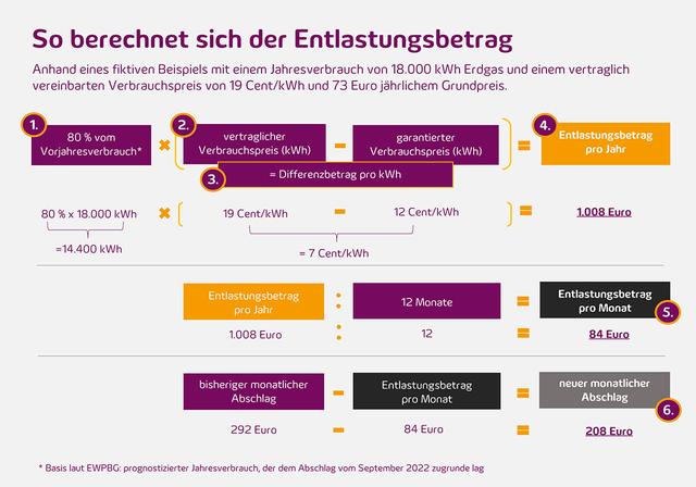 Wie die Gaspreisbremse Ihre monatlichen Ausgaben beeinflusst Wie die Gaspreisbremse Ihre monatlichen Ausgaben beeinflusst