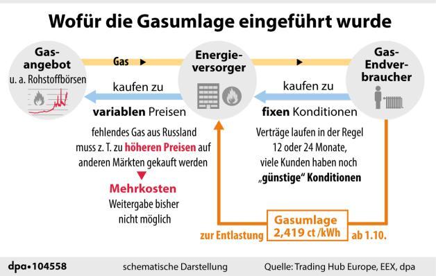 Gasumlage ab Oktober: Auswirkungen auf den Endverbraucher erklärt Gasumlage ab Oktober: Auswirkungen auf den Endverbraucher erklärt