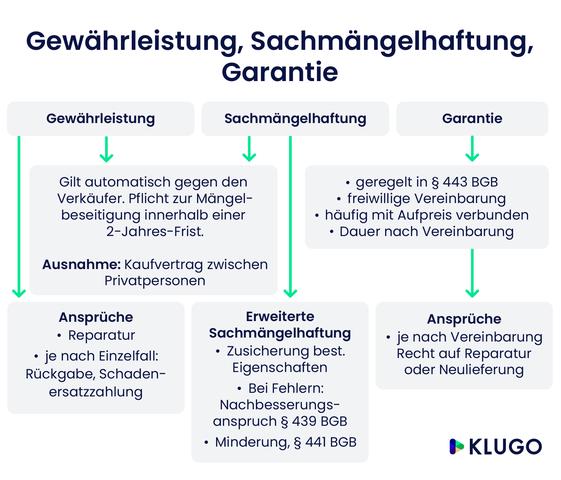 Was ist von der Gewährleistung beim Gebrauchtwagenkauf umfasst?