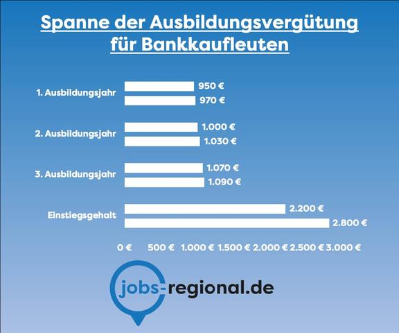 Bankkaufmann Gehalt nach Bundesland: Wo sind die besten Verdienstaussichten?
