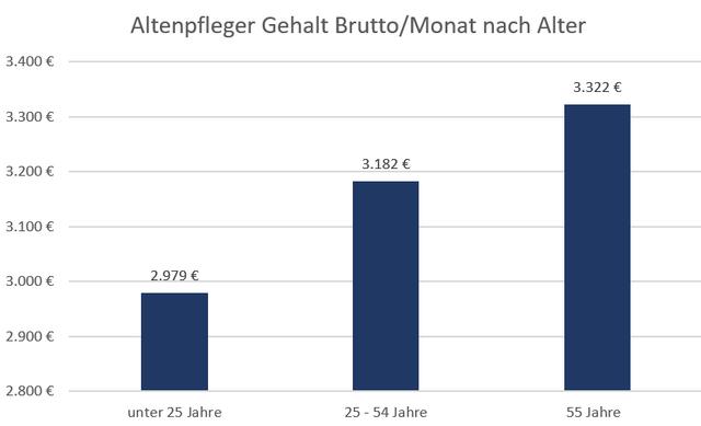 Durchschnittliches Gehalt eines Altenpflegers in Deutschland: Was kann man erwarten? Durchschnittliches Gehalt eines Altenpflegers in Deutschland: Was kann man erwarten?