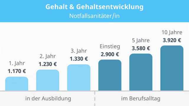 Entlohnung als Notfallsanitäter: Wie hoch ist das Einkommen während der Ausbildung und danach? Entlohnung als Notfallsanitäter: Wie hoch ist das Einkommen während der Ausbildung und danach?