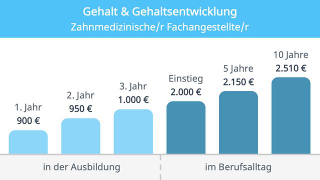 Gehaltsaussichten für ZFA: Welches Einkommen erwartet eine zahnmedizinische Fachangestellte? Gehaltsaussichten für ZFA: Welches Einkommen erwartet eine zahnmedizinische Fachangestellte?