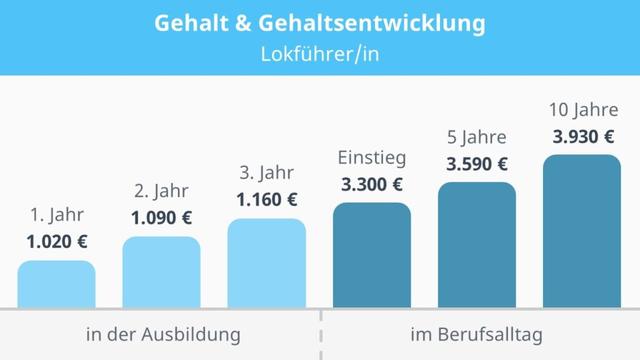 Gehaltsspanne für Lokführer: Was verdient man als Lokführer in Deutschland? Gehaltsspanne für Lokführer: Was verdient man als Lokführer in Deutschland?
