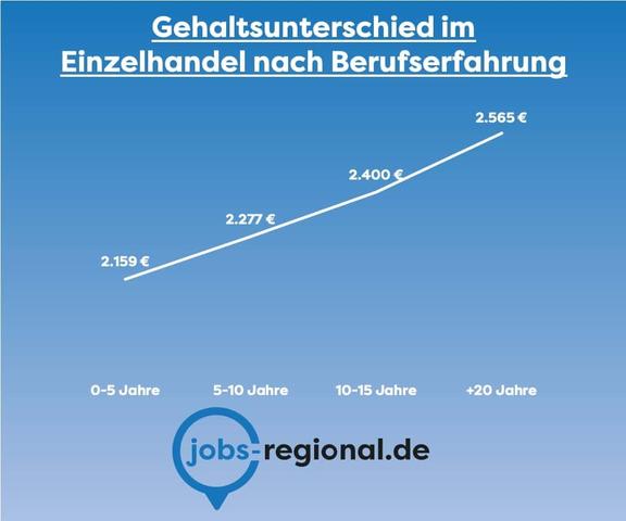 Durchschnittliches Gehalt im Einzelhandel: Was ist üblich?
