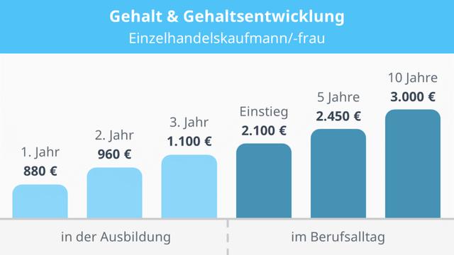 Gehalt im Einzelhandel: Was verdient man in dieser Branche?