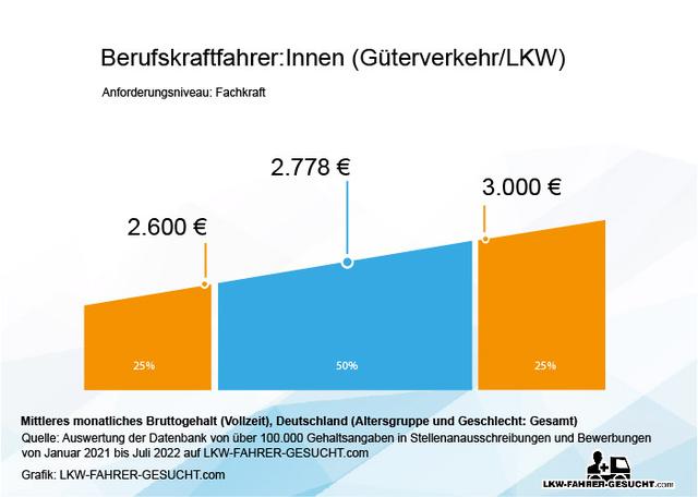 Gehalt Von Lkw-Fahrern In Deutschland: Durchschnittliche ...