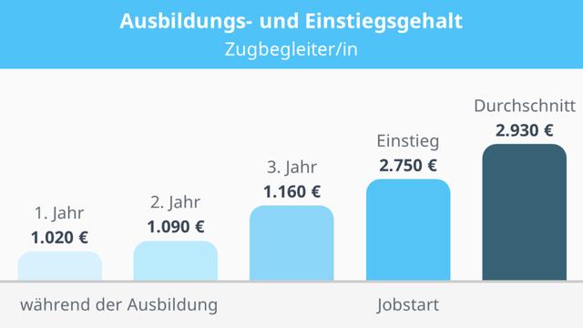 Durchschnittliches Bruttojahresgehalt eines Zugbegleiters in Deutschland Durchschnittliches Bruttojahresgehalt eines Zugbegleiters in Deutschland