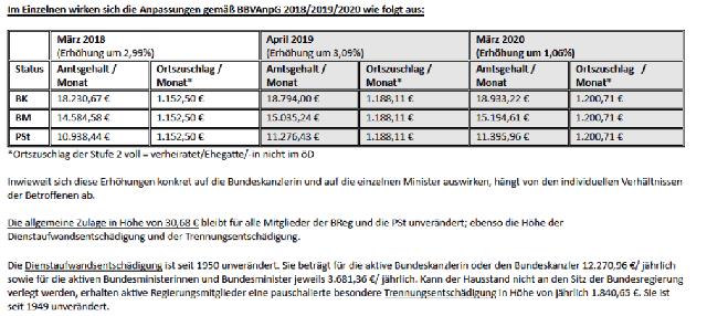 Das Einkommen eines Staatssekretärs: Wie viel verdienen sie wirklich? Das Einkommen eines Staatssekretärs: Wie viel verdienen sie wirklich?