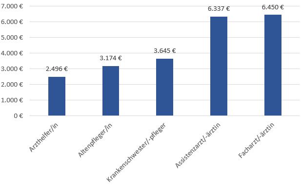 Wie Viel Verdient Man Als Arzthelferin Netto Gehaltstabelle MFA 2023: Wie viel verdient eine Arzthelferin? - Sieu